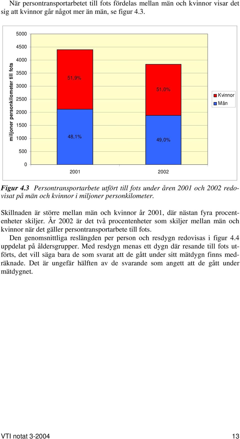 3 Persontransportarbete utfört till fots under åren 2001 och 2002 redovisat på män och kvinnor i miljoner personkilometer.