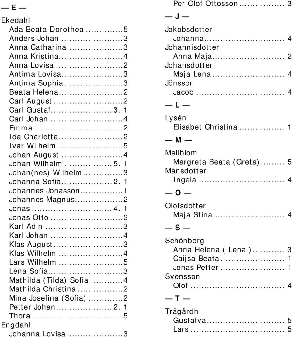 1 Jonas Otto...3 Karl Adin...3 Karl Johan...4 Klas August...3 Klas Wilhelm...4 Lars Wilhelm...5 Lena Sofia...3 Mathilda (Tilda) Sofia...4 Mathilda Christina...2 Mina Josefina (Sofia)...2 Petter Johan.