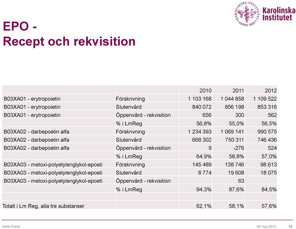 B03XA02 - darbepoetin alfa Öppenvård - rekvisition 9-276 524 % i LmReg 64,9% 58,8% 57,0% B03XA03 - metoxi-polyetylenglykol-epoeti Förskrivning 145 489 138 746 98 613 B03XA03 -