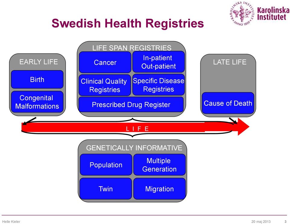 Disease Registries Prescribed Drug Register LATE LIFE Cause of Death L I F E