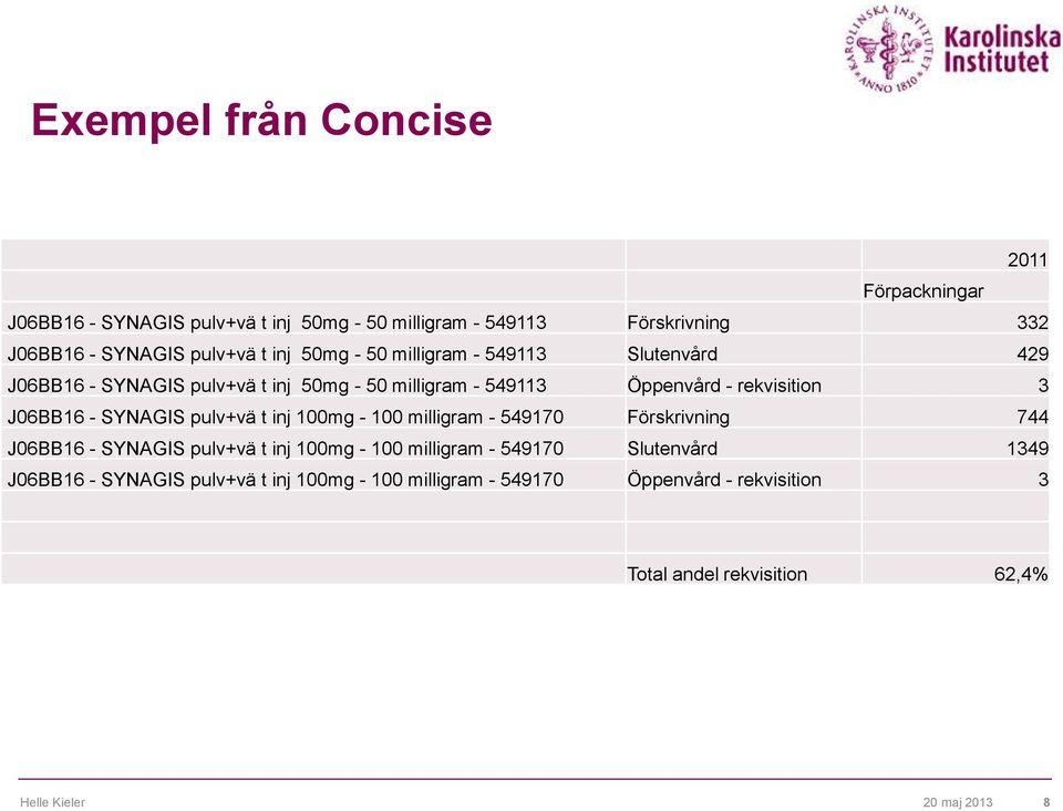 SYNAGIS pulv+vä t inj 100mg - 100 milligram - 549170 Förskrivning 744 J06BB16 - SYNAGIS pulv+vä t inj 100mg - 100 milligram - 549170 Slutenvård