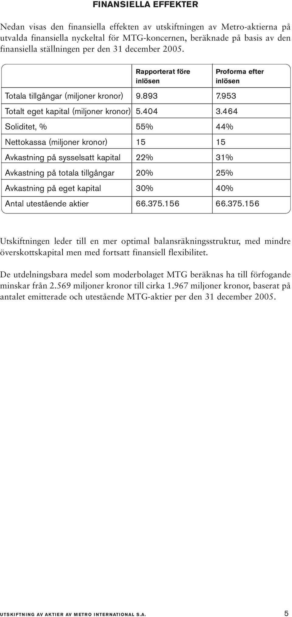 464 Soliditet, % 55% 44% Nettokassa (miljoner kronor) 15 15 Avkastning på sysselsatt kapital 22% 31% Avkastning på totala tillgångar 20% 25% Avkastning på eget kapital 30% 40% Antal utestående aktier