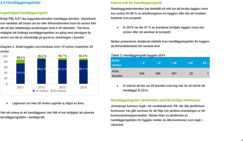 Andel bygglov som beslutas inom 10 veckor respektive 20 veckor 100 80 60 40 20 0 88,5 % 74,4 % 95,2 % 93,7 % 92,2 % 90,4 % 87,2 % 86,1 % 2011 2012 2013 2014 10 veckor 20 veckor Internt mål för