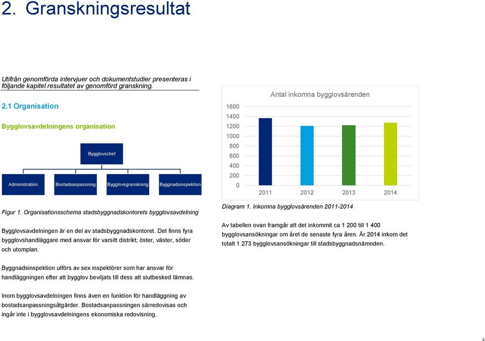 bygglovsärenden 2011 2012 2013 2014 Figur 1. Organisationsschema stadsbyggnadskontorets bygglovsavdelning Bygglovsavdelningen är en del av stadsbyggnadskontoret.