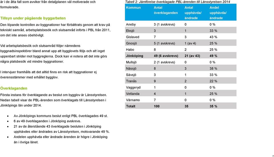 obehövligt. Vid arbetsplatsbesök och slutsamråd följer nämndens byggnadsinspektörer bland annat upp att bygglovets följs och att inget uppenbart strider mot byggreglerna.