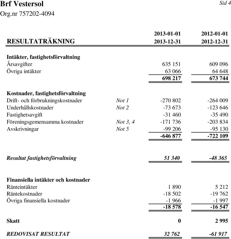 Föreningsgemensamma kostnader Not 3, 4-171 736-203 834 Avskrivningar Not 5-99 206-95 130-646 877-722 109 Resultat fastighetsförvaltning 51 340-48 365 Finansiella