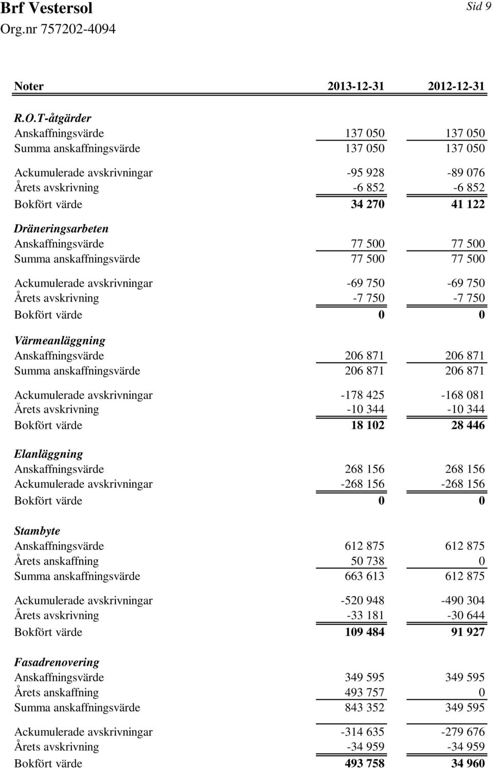 Dräneringsarbeten Anskaffningsvärde 77 500 77 500 Summa anskaffningsvärde 77 500 77 500 Ackumulerade avskrivningar -69 750-69 750 Årets avskrivning -7 750-7 750 Bokfört värde 0 0 Värmeanläggning