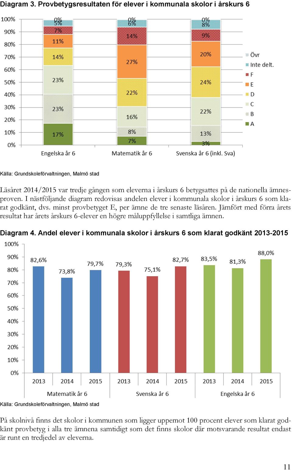 Jämfört med förra årets resultat har årets årskurs 6-elever en högre måluppfyllelse i samtliga ämnen. Diagram 4.