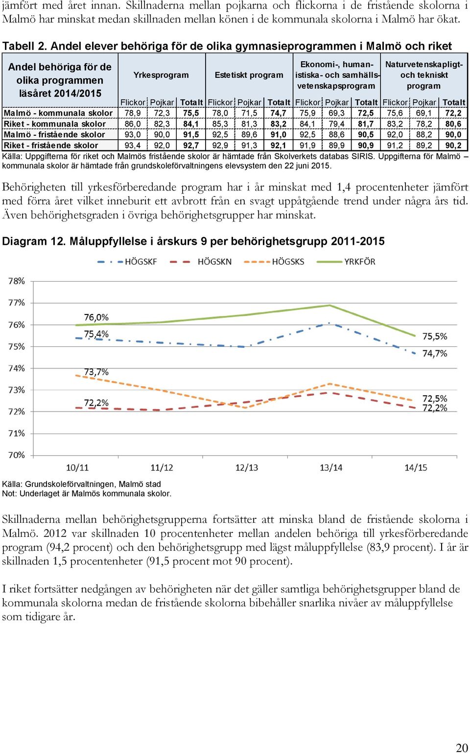 skolor Yrkesprogram Estetiskt program Ekonomi-, humanistiska- och samhällsvetenskapsprogram Flickor Pojkar Totalt Flickor Pojkar Totalt Flickor Pojkar Totalt Flickor Pojkar Totalt 78,9 72,3 75,5 78,0