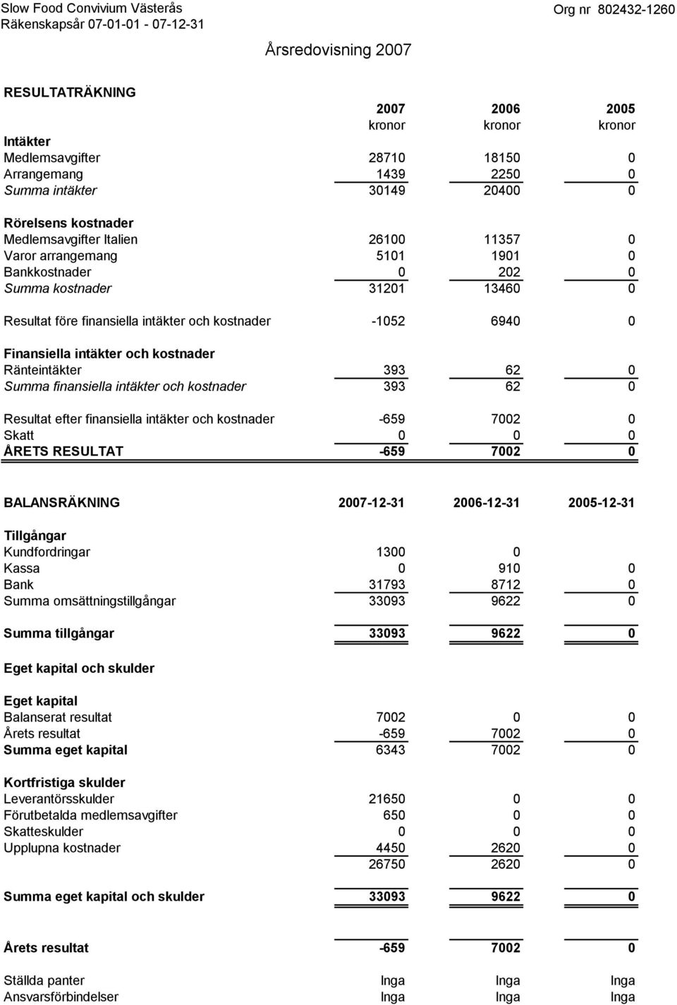 Resultat före finansiella intäkter och kostnader -1052 6940 0 Finansiella intäkter och kostnader Ränteintäkter 393 62 0 Summa finansiella intäkter och kostnader 393 62 0 Resultat efter finansiella