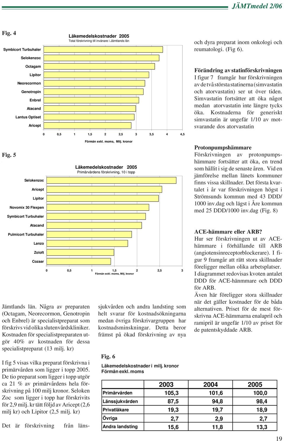 statinerna (simvastatin och atorvastatin) ser ut över tiden. Simvastatin fortsätter att öka något medan atorvastatin inte längre tycks öka.