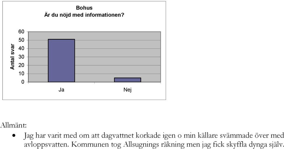 korkade igen o min källare svämmade över med