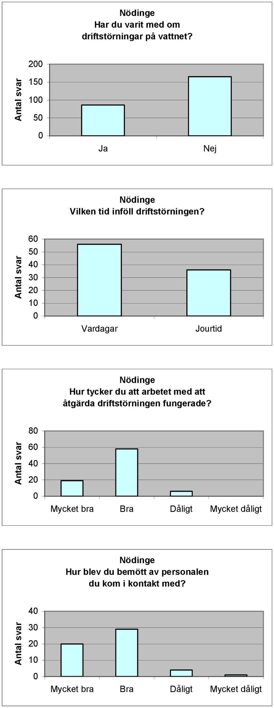 6 5 4 3 2 1 Vardagar Jourtid Nödinge Hur tycker du att arbetet med att