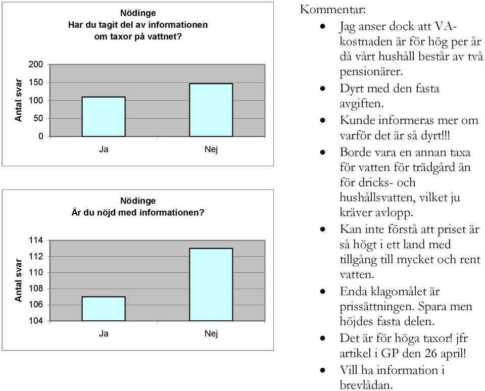 Kunde informeras mer om varför det är så dyrt!!! Borde vara en annan taxa för vatten för trädgård än för dricks- och hushållsvatten, vilket ju kräver avlopp.