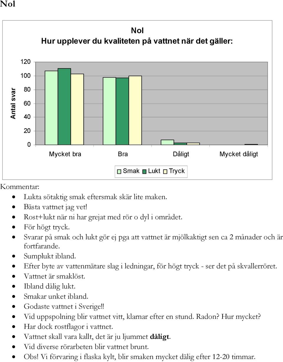 Efter byte av vattenmätare slag i ledningar, för högt tryck - ser det på skvallerröret. Vattnet är smaklöst. Ibland dålig lukt. Smakar unket ibland. Godaste vattnet i Sverige!