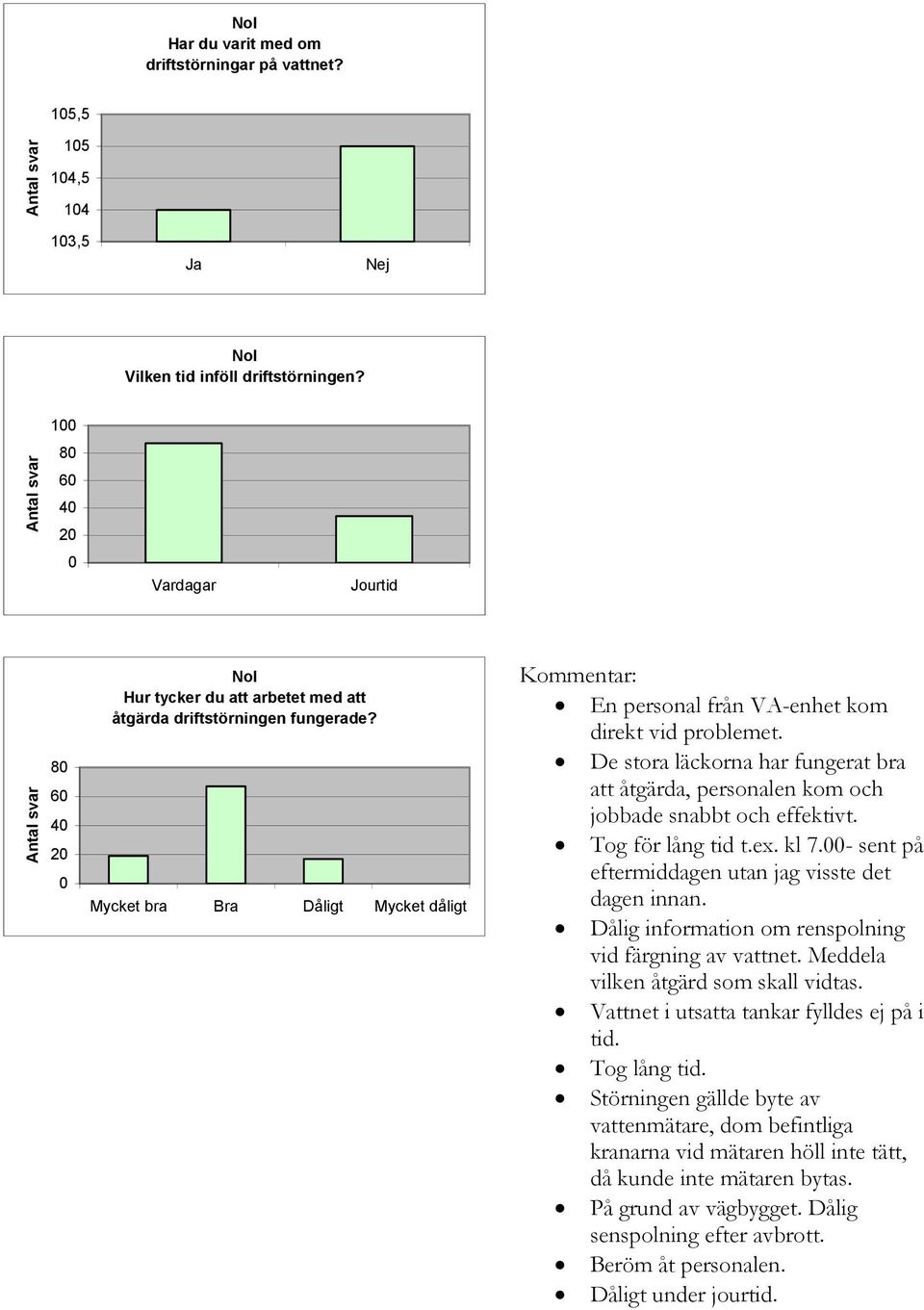 De stora läckorna har fungerat bra att åtgärda, personalen kom och jobbade snabbt och effektivt. Tog för lång tid t.ex. kl 7.- sent på eftermiddagen utan jag visste det dagen innan.