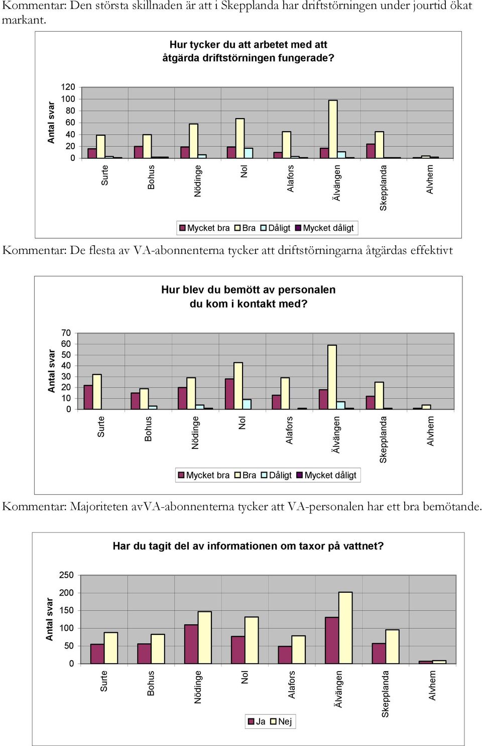 12 1 8 6 4 2 Surte Bohus Nödinge Nol Älvängen Skepplanda Alvhem De flesta av VA-abonnenterna tycker att driftstörningarna åtgärdas effektivt Hur blev du