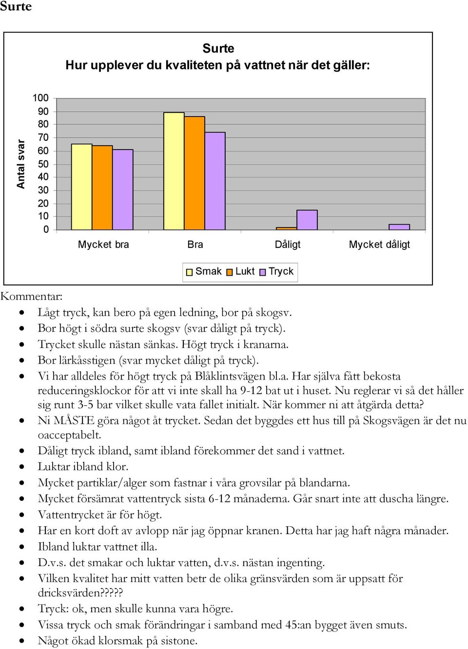 Vi har alldeles för högt tryck på Blåklintsvägen bl.a. Har själva fått bekosta reduceringsklockor för att vi inte skall ha 9-12 bat ut i huset.