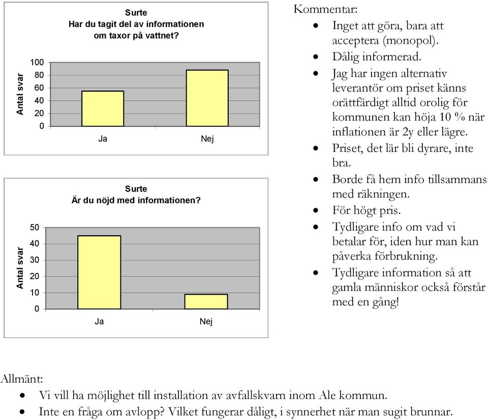 Borde få hem info tillsammans med räkningen. För högt pris. Tydligare info om vad vi betalar för, iden hur man kan påverka förbrukning.