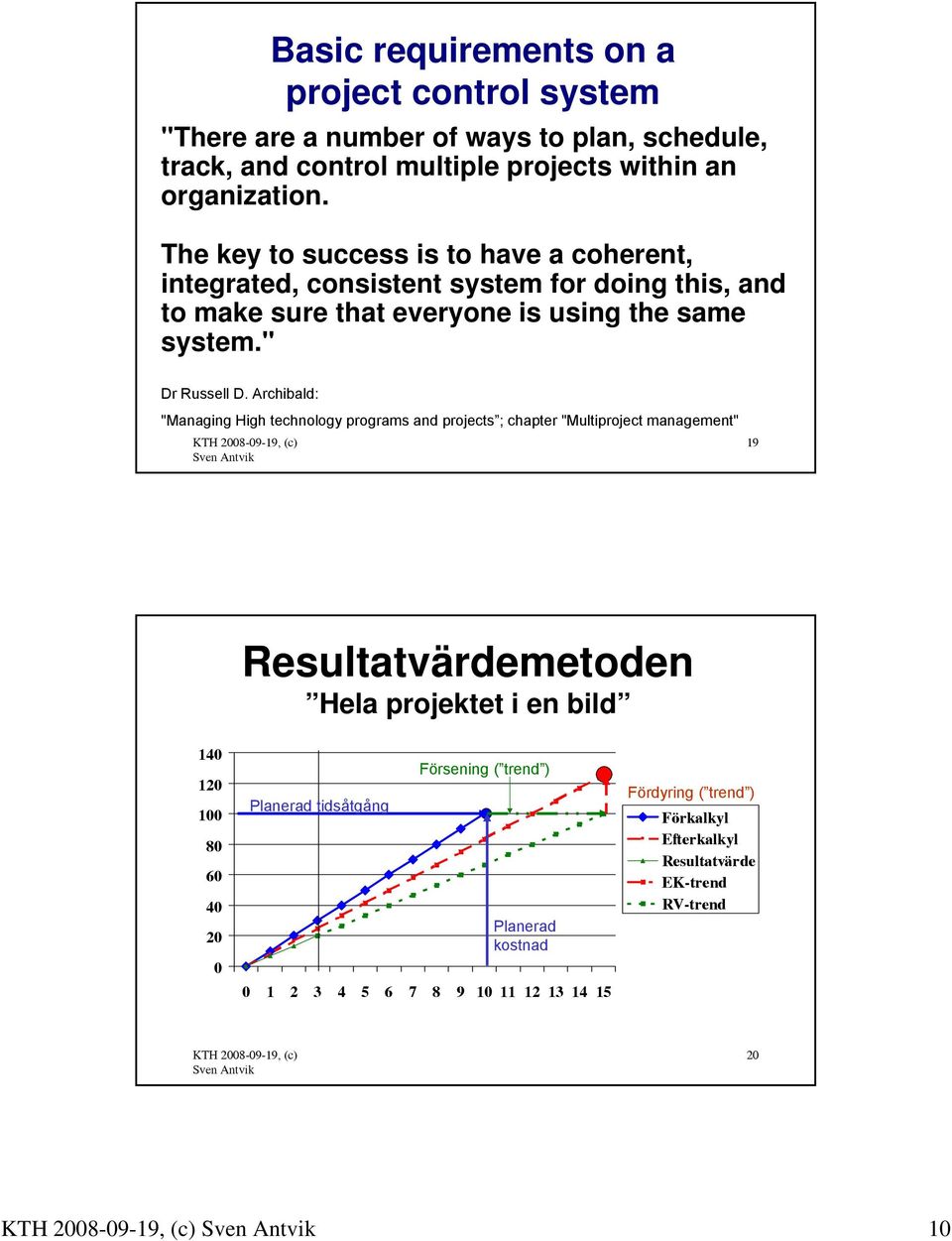 Archibald: "Managing High technology programs and projects ; chapter "Multiproject management" 19 Resultatvärdemetoden Hela projektet i en bild 140 120 100 80 60 40