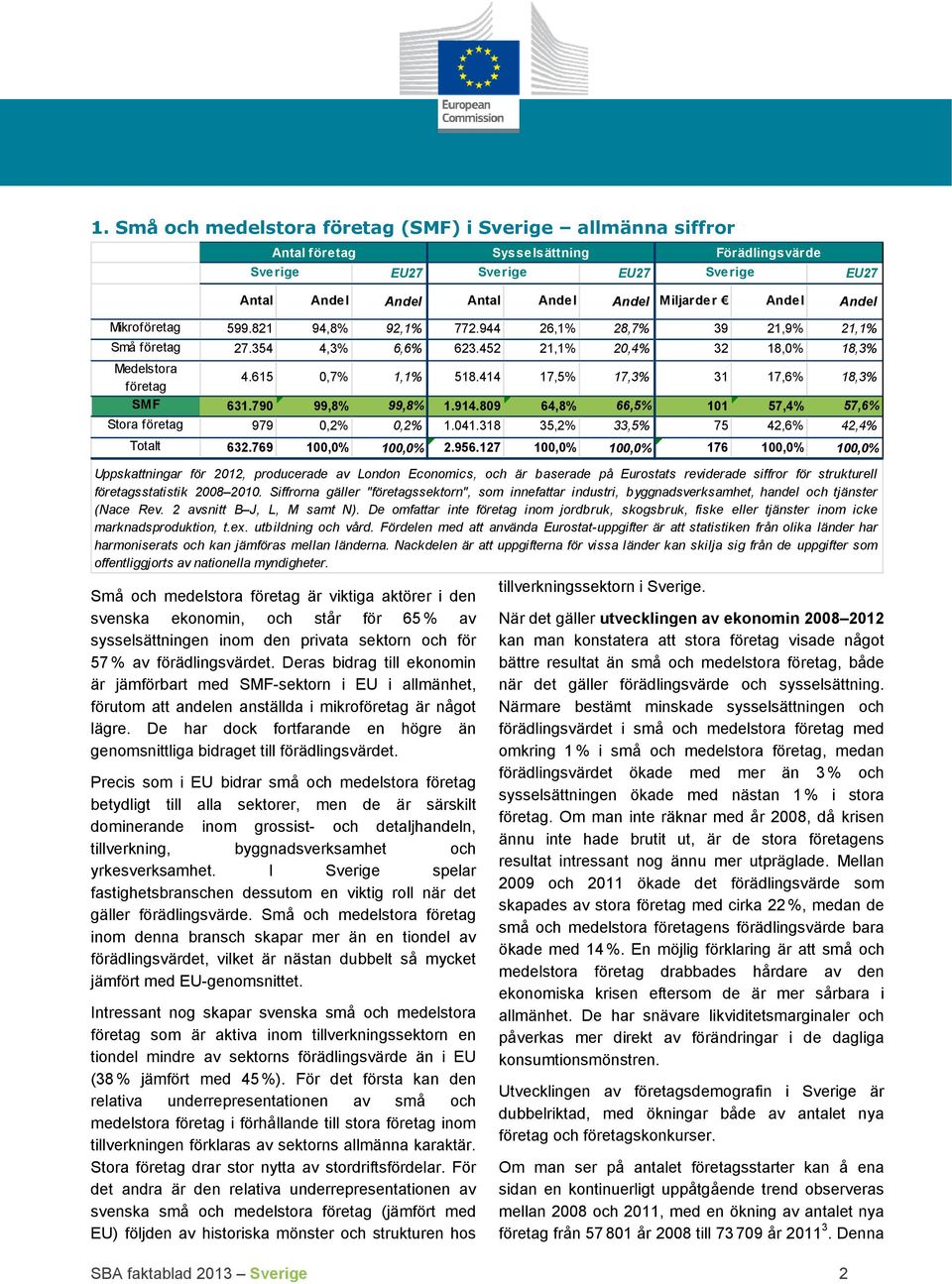 414 17,5% 17,3% 31 17,6% 18,3% SMF 631.790 99,8% 99,8% 1.914.809 64,8% 66,5% 101 57,4% 57,6% Stora företag 979 0,2% 0,2% 1.041.318 35,2% 33,5% 75 42,6% 42,4% Totalt 632.769 100,0% 100,0% 2.956.