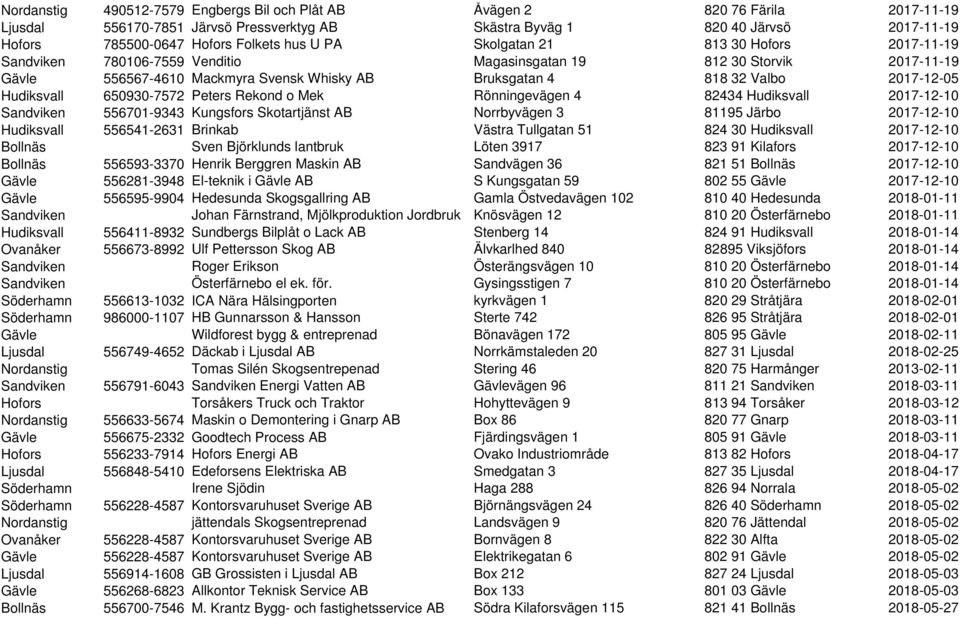 2017-12-05 Hudiksvall 650930-7572 Peters Rekond o Mek Rönningevägen 4 82434 Hudiksvall 2017-12-10 Sandviken 556701-9343 Kungsfors Skotartjänst AB Norrbyvägen 3 81195 Järbo 2017-12-10 Hudiksvall