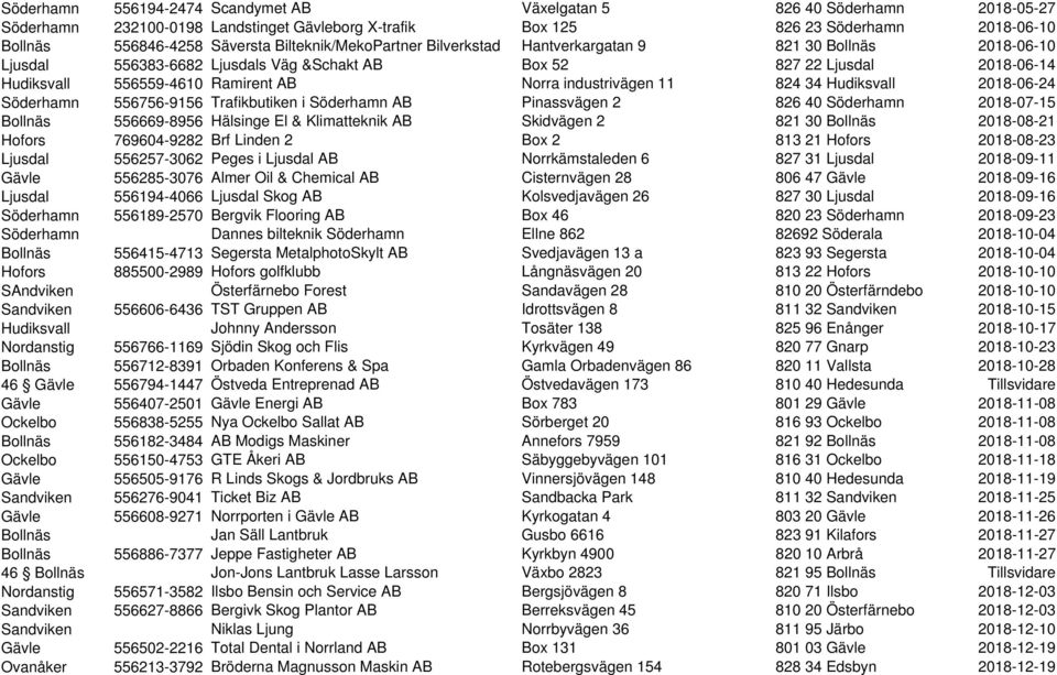 industrivägen 11 824 34 Hudiksvall 2018-06-24 Söderhamn 556756-9156 Trafikbutiken i Söderhamn AB Pinassvägen 2 826 40 Söderhamn 2018-07-15 Bollnäs 556669-8956 Hälsinge El & Klimatteknik AB Skidvägen