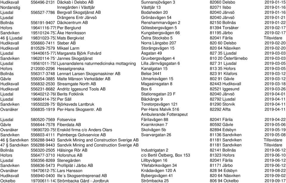 19641116-775Per Berglund Götesbergsvägen 5 81394 Torsåker 2019-02-17 Sandviken 19510124-757Åke Henriksson Kungsbergsvägen 66 81195 Järbo 2019-02-17 46 Ljusdal 19831023-753Mats Bergkvist Östra