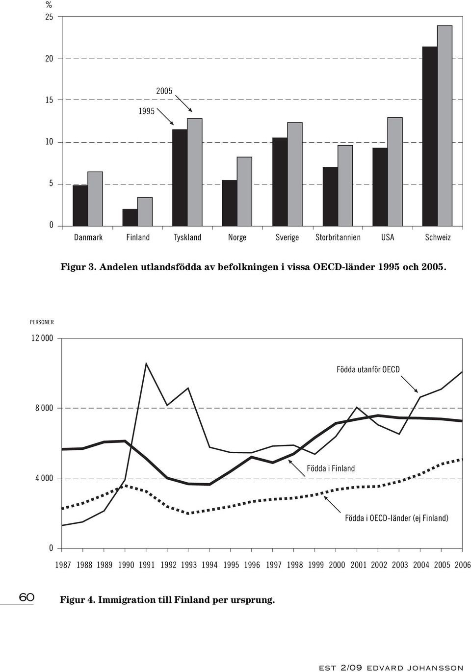 PERSONER 12 000 Födda utanför OECD 8 000 4 000 Födda i Finland Födda i OECD-länder (ej Finland) 0 1987 1988 1989