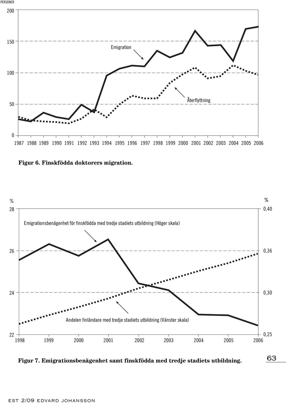 % % 28 0,40 Emigrationsbenägenhet för finskfödda med tredje stadiets utbildning (Höger skala) 26 0,36 24 0,30 Andelen finländare