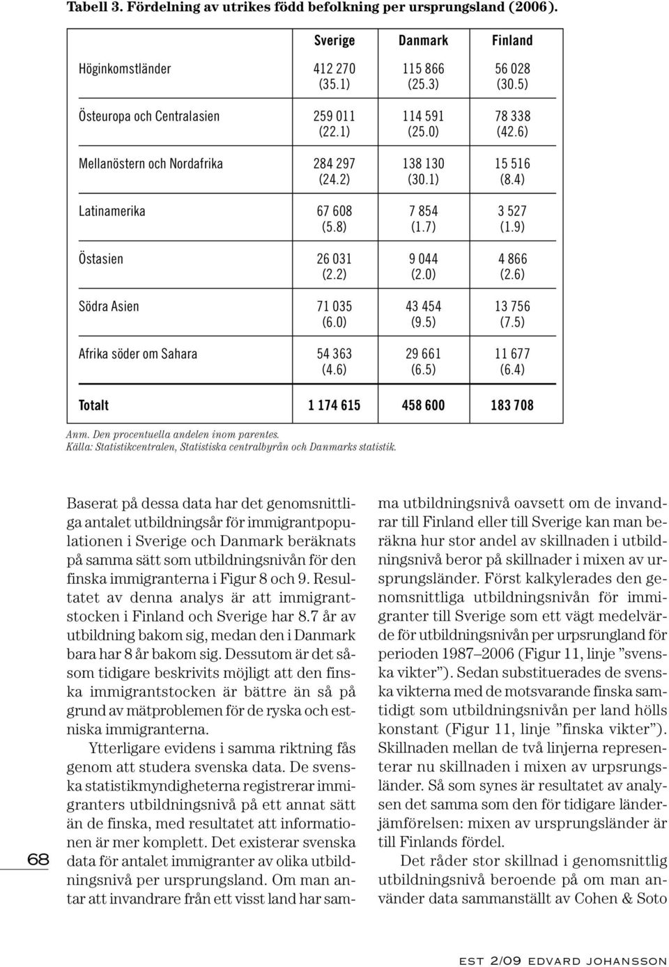 6) Mellanöstern och Nordafrika 284 297 138 130 15 516 (24.2) (30.1) (8.4) Latinamerika 67 608 7 854 3 527 (5.8) (1.7) (1.9) Östasien 26 031 9 044 4 866 (2.2) (2.0) (2.