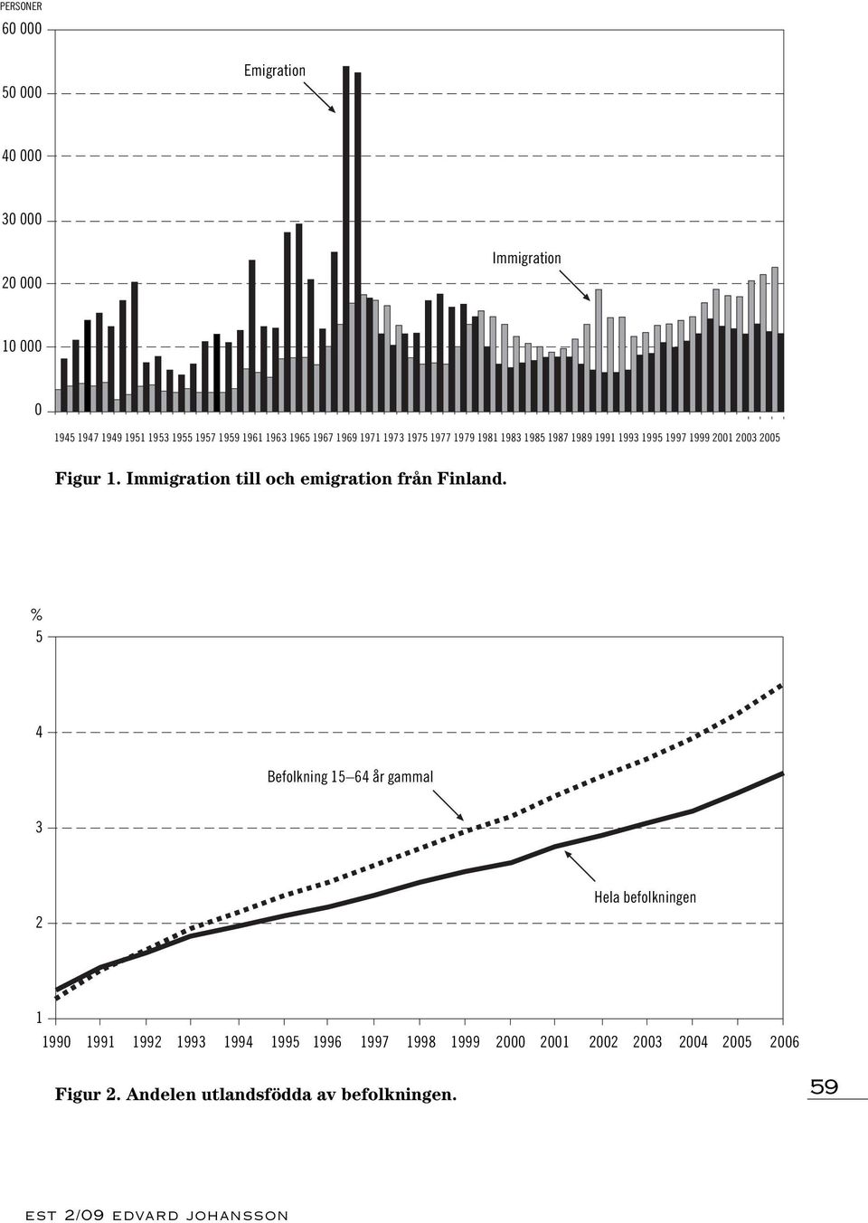 Immigration till och emigration från Finland.