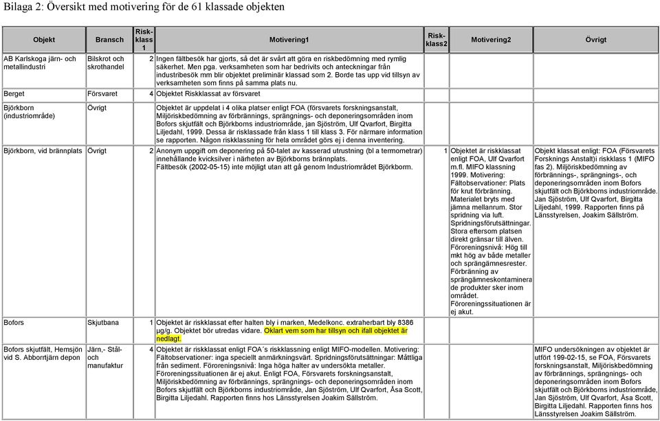 verksamheten som har bedrivits och anteckningar från industribesök mm blir objektet preliminär klassad som 2. Borde tas upp vid tillsyn av verksamheten som finns på samma plats nu.