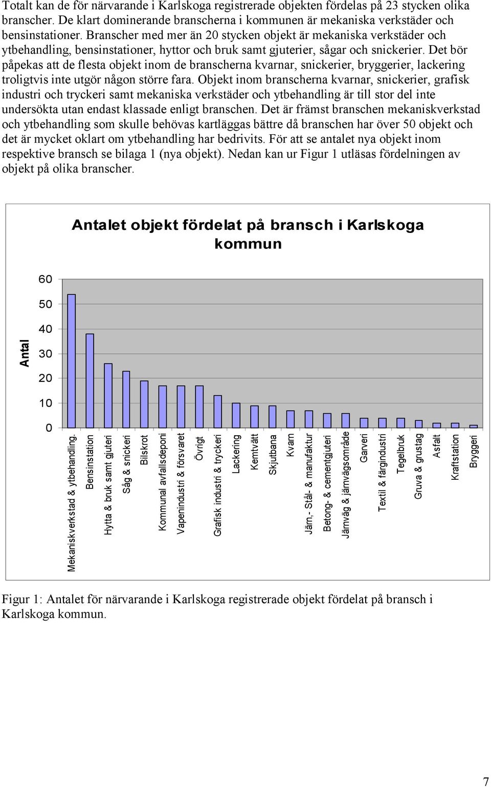 Det bör påpekas att de flesta objekt inom de branscherna kvarnar, snickerier, bryggerier, lackering troligtvis inte utgör någon större fara.