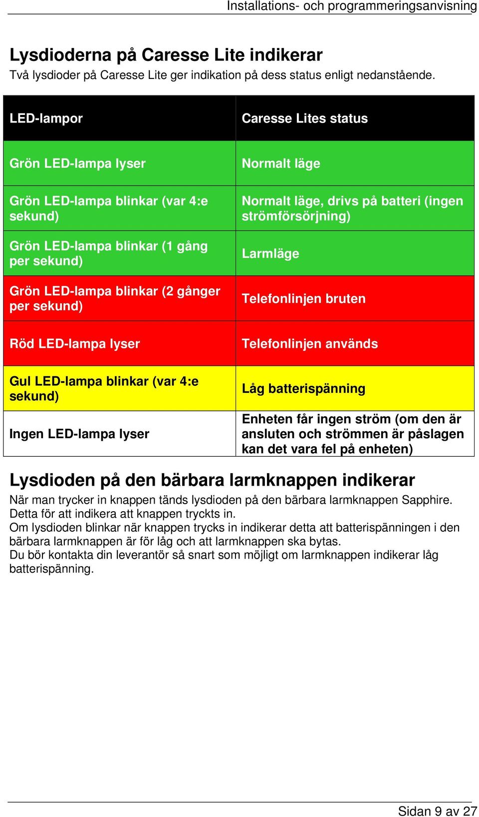 Normalt läge, drivs på batteri (ingen strömförsörjning) Larmläge Telefonlinjen bruten Röd LED-lampa lyser Telefonlinjen används Gul LED-lampa blinkar (var 4:e sekund) Ingen LED-lampa lyser Låg