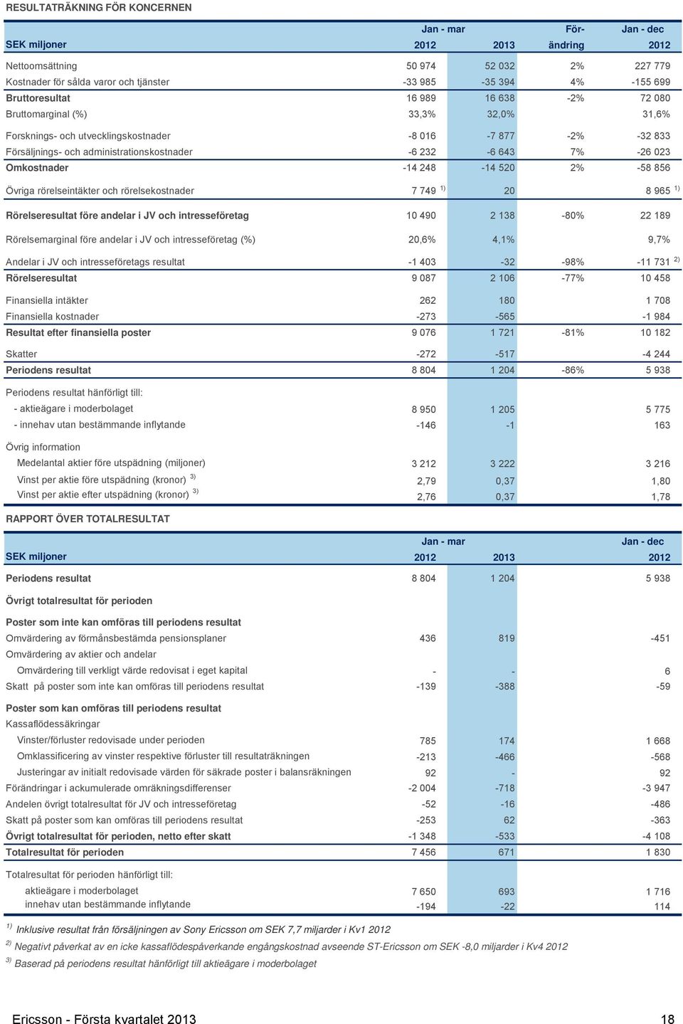 856 Övriga rörelseintäkter och rörelsekostnader 7 749 1) 20 8 965 1) Rörelseresultat före andelar i JV och intresseföretag 10 490 2 138-80% 22 189 Rörelsemarginal före andelar i JV och