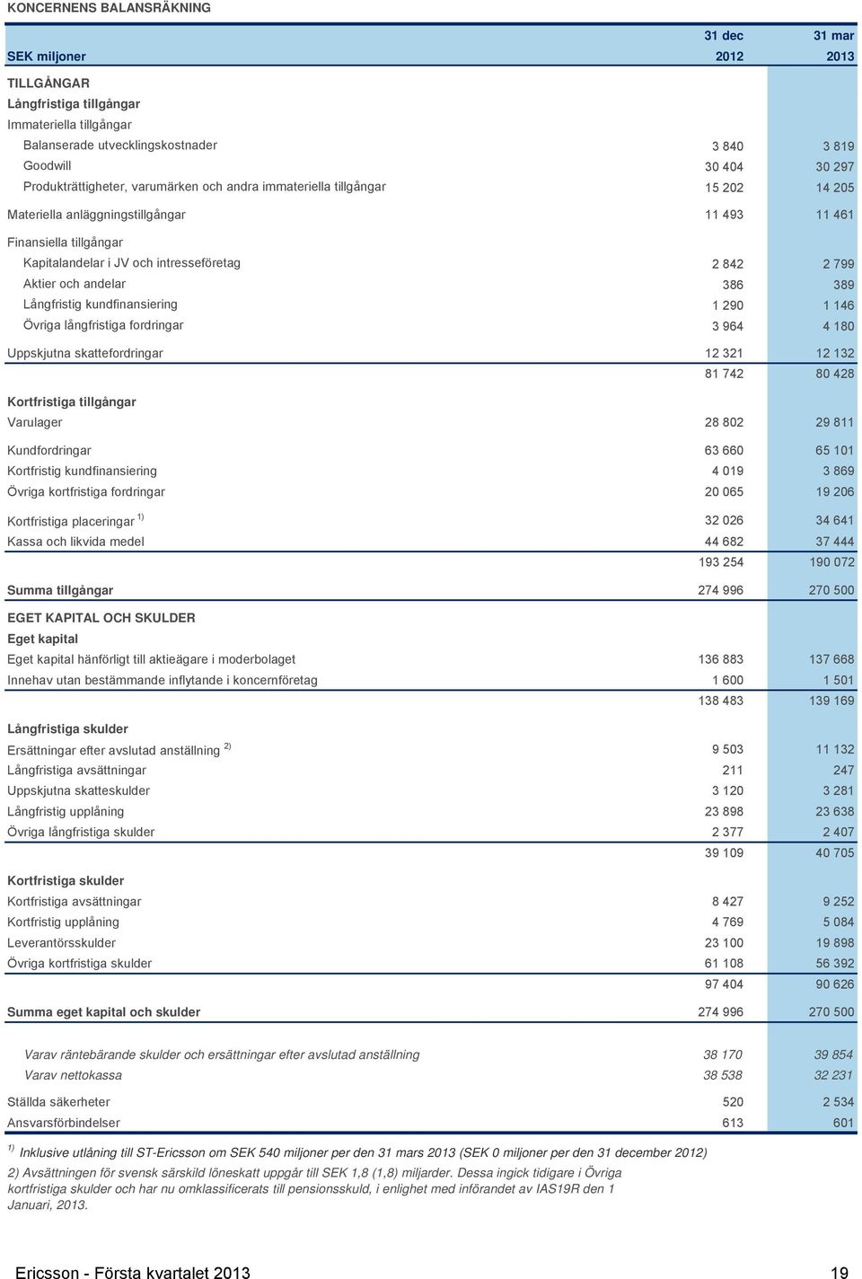 386 389 Långfristig kundfinansiering 1 290 1 146 Övriga långfristiga fordringar 3 964 4 180 Uppskjutna skattefordringar 12 321 12 132 81 742 80 428 Kortfristiga tillgångar Varulager 28 802 29 811