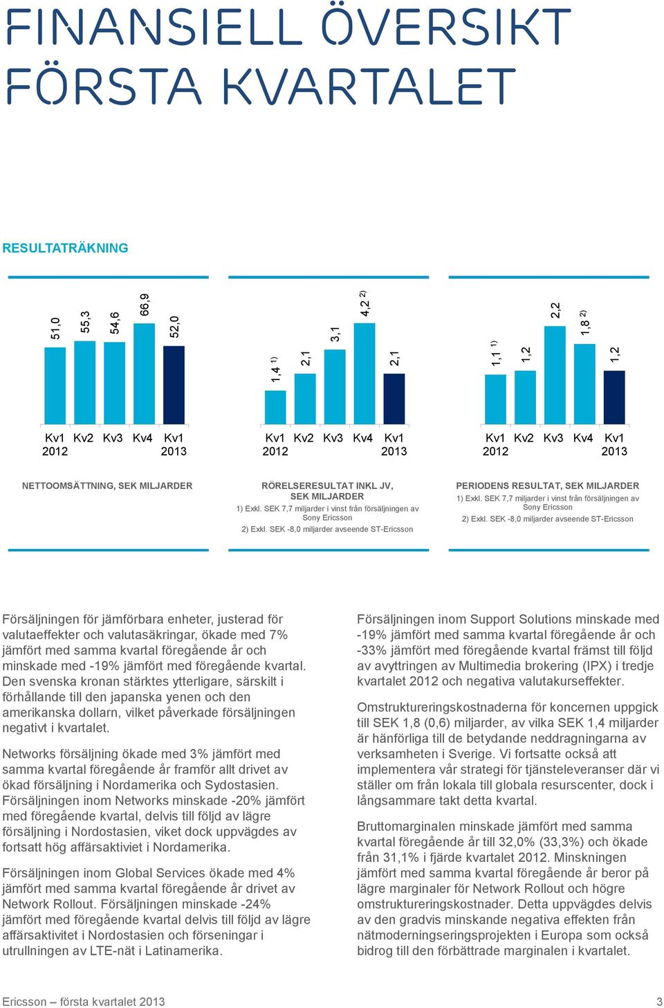 SEK -8,0 miljarder avseende ST-Ericsson PERIODENS RESULTAT, SEK MILJARDER 1) Exkl. SEK 7,7 miljarder i vinst från försäljningen av Sony Ericsson 2) Exkl.