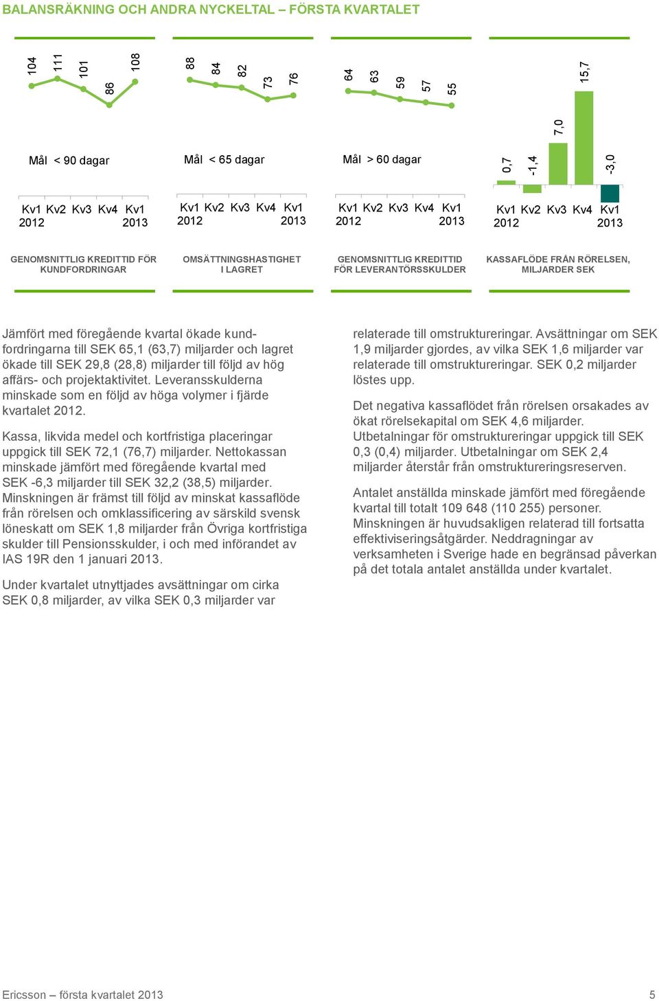 MILJARDER SEK Jämfört med föregående kvartal ökade kundfordringarna till SEK 65,1 (63,7) miljarder och lagret ökade till SEK 29,8 (28,8) miljarder till följd av hög affärs- och projektaktivitet.