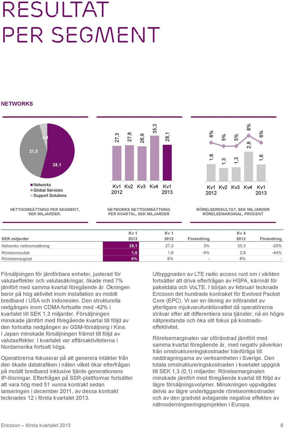 NETWORKS NETTOOMSÄTTNING PER KVARTAL, SEK MILJARDER RÖRELSERESULTAT, SEK MILJARDER RÖRELSEMARGINAL, PROCENT SEK miljarder Kv 1 Kv 1 Förändring Kv 4 Förändring Networks nettoomsättning 28,1 27,3 3%