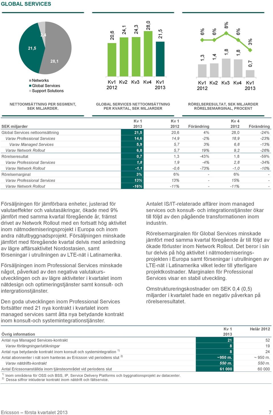 GLOBAL SERVICES NETTOOMSÄTTNING PER KVARTAL, SEK MILJARDER RÖRELSERESULTAT, SEK MILJARDER RÖRELSEMARGINAL, PROCENT SEK miljarder Kv 1 Kv 1 Förändring Kv 4 Förändring Global Services nettoomsättning