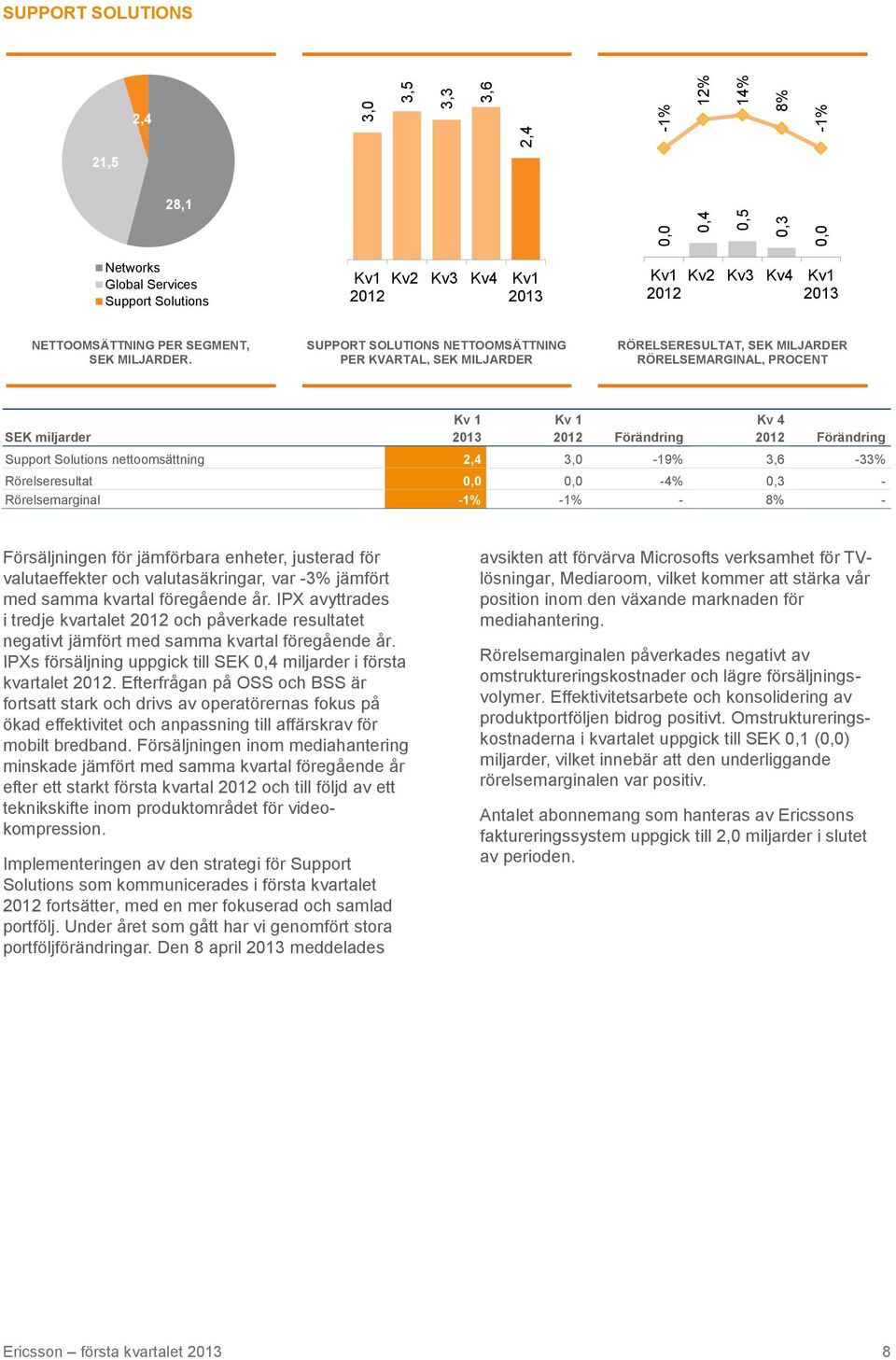 SUPPORT SOLUTIONS NETTOOMSÄTTNING PER KVARTAL, SEK MILJARDER RÖRELSERESULTAT, SEK MILJARDER RÖRELSEMARGINAL, PROCENT SEK miljarder Kv 1 Kv 1 Förändring Kv 4 Förändring Support Solutions