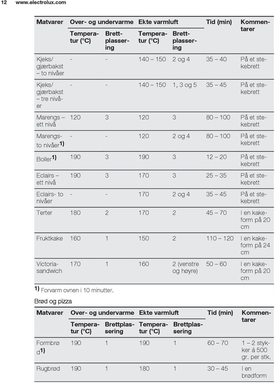 Eclairs- to nivåer 190 3 170 3 25 35 På et stekebrett - - 170 2 og 4 35 45 På et stekebrett Terter 180 2 170 2 45 70 I en kakeform på 20 cm Fruktkake 160 1 150 2 110 120 I en kakeform på 24 cm