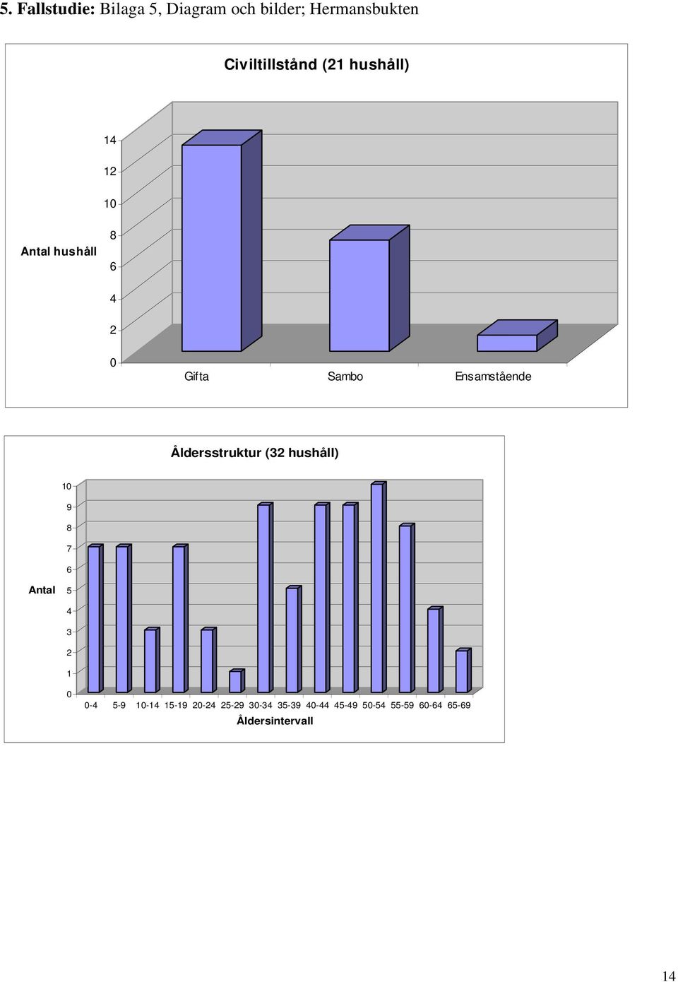 Ensamstående Åldersstruktur (32 hushåll) 0 9 8 7 6 Antal 5 4 3 2 0 0-4