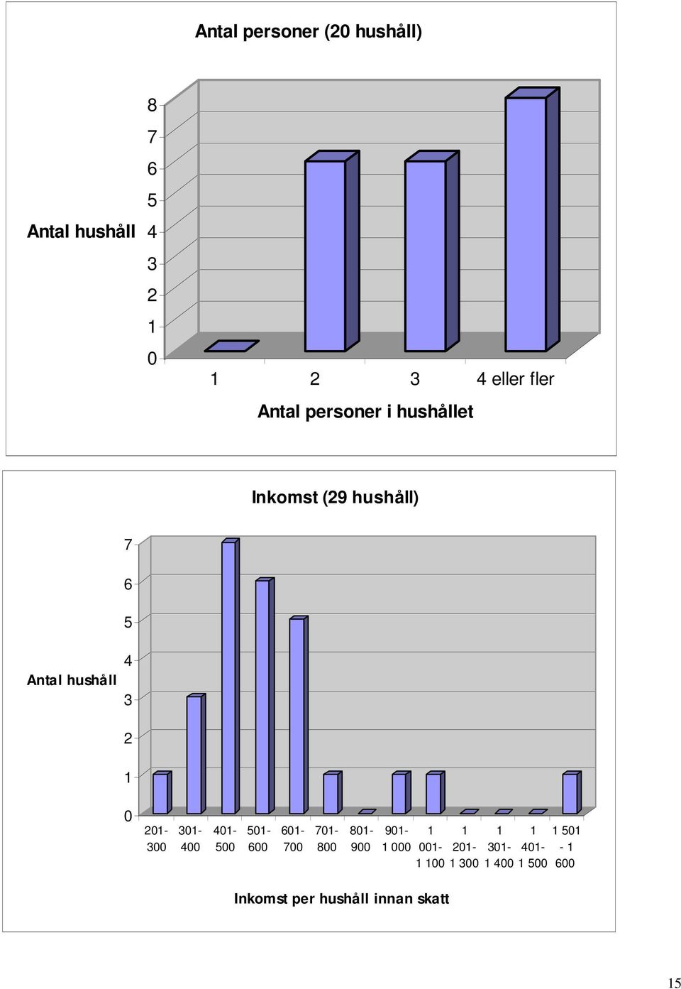 Antal hushåll 4 3 2 0 20-300 30-400 40-500 50-600 60-700 70-800