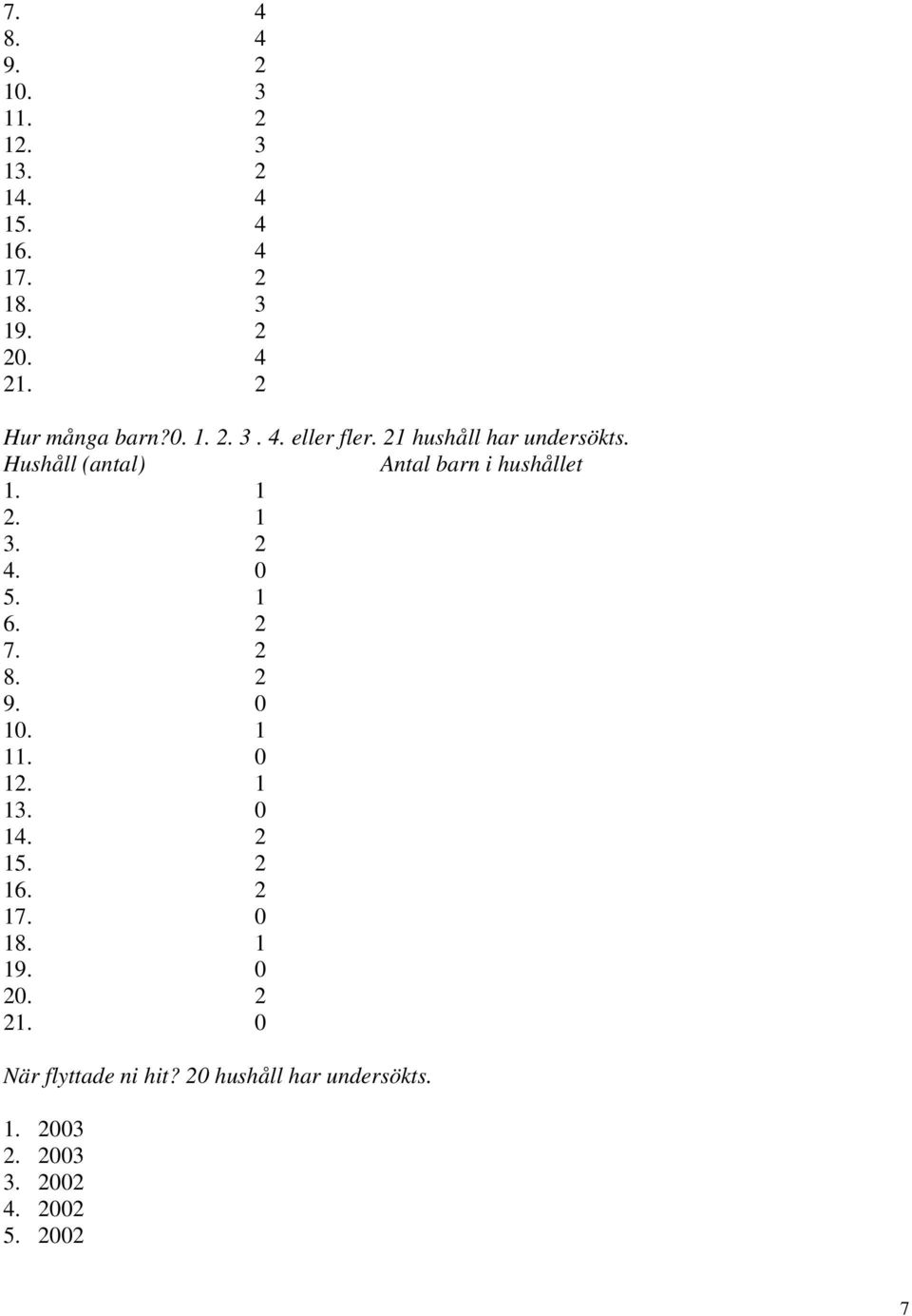 Hushåll (antal) Antal barn i hushållet. 2. 3. 2 4. 0 5. 6. 2 7. 2 8. 2 9. 0 0.. 0 2. 3. 0 4.