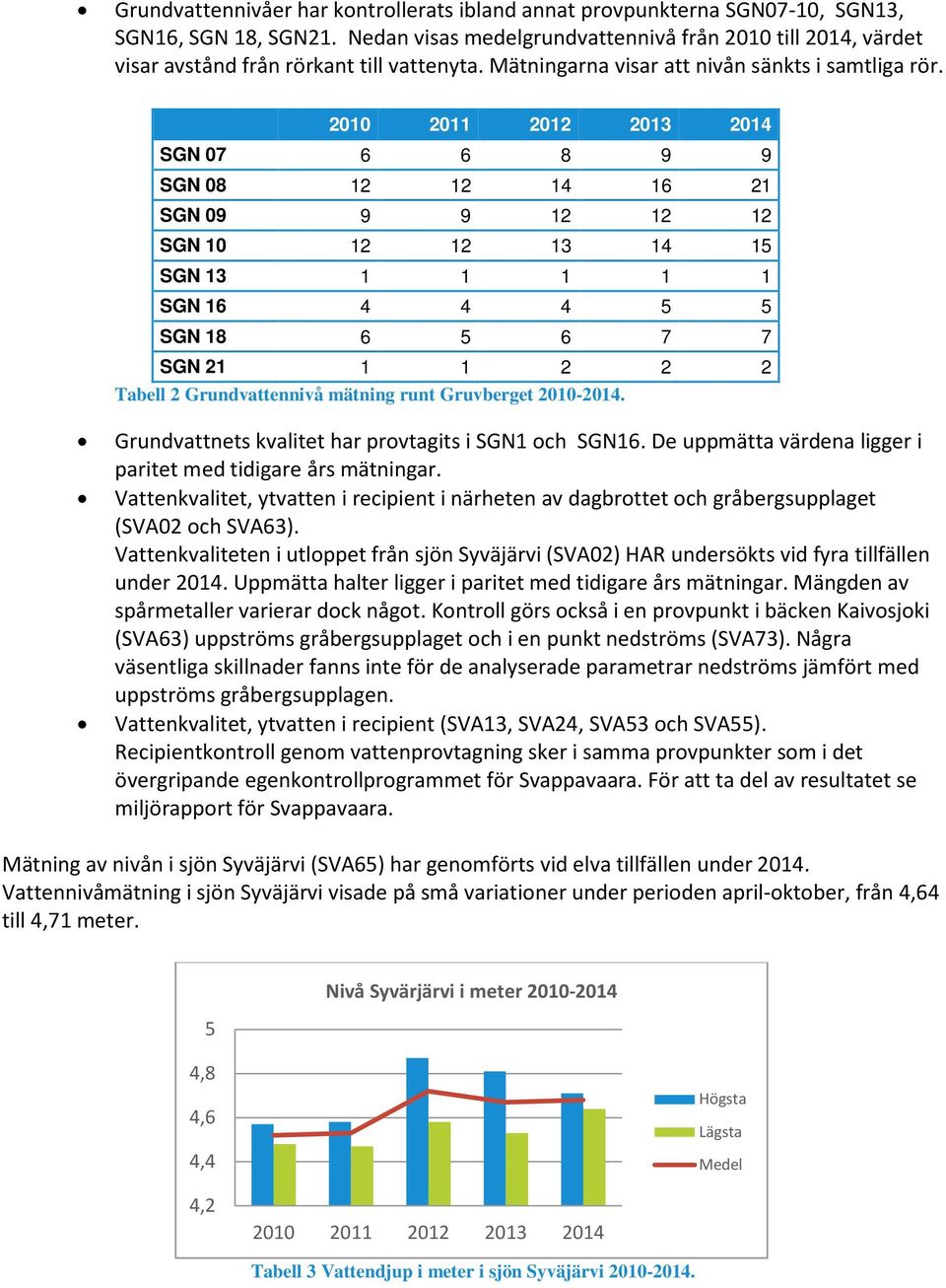 2010 2011 2012 2013 2014 SGN 07 6 6 8 9 9 SGN 08 12 12 14 16 21 SGN 09 9 9 12 12 12 SGN 10 12 12 13 14 15 SGN 13 1 1 1 1 1 SGN 16 4 4 4 5 5 SGN 18 6 5 6 7 7 SGN 21 1 1 2 2 2 Tabell 2 Grundvattennivå
