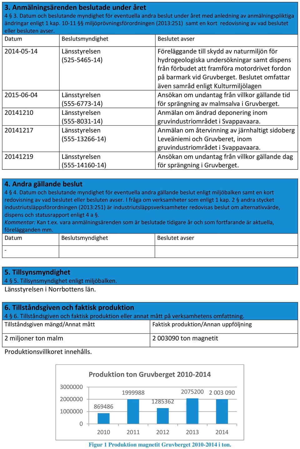 Datum Beslutsmyndighet Beslutet avser 2014-05-14 Länsstyrelsen (525-5465-14) 2015-06-04 Länsstyrelsen (555-6773-14) 20141210 Länsstyrelsen (555-8031-14) 20141217 Länsstyrelsen (555-13266-14) 20141219