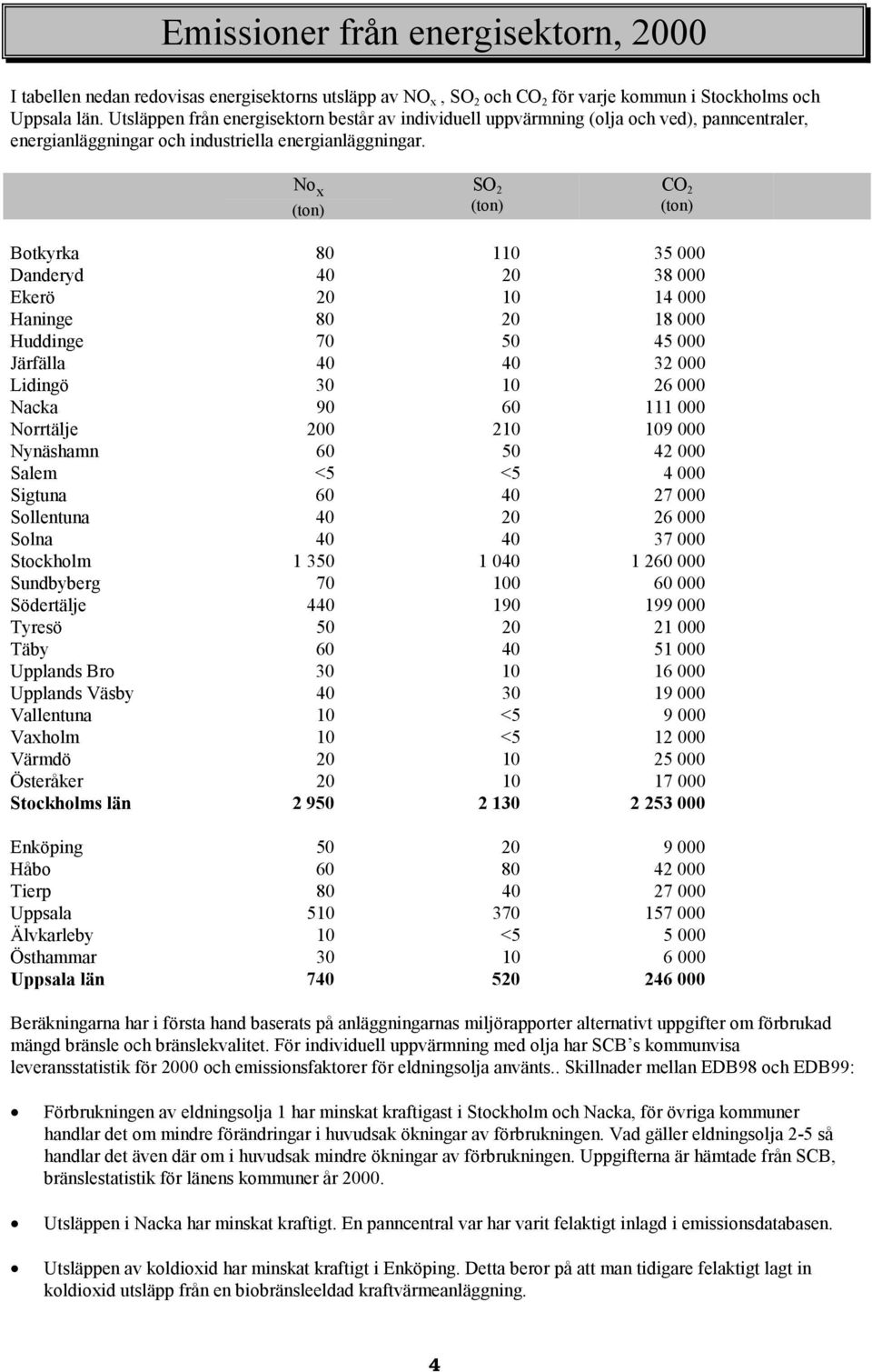 No x SO 2 CO 2 Botkyrka 80 110 35 000 Danderyd 40 20 38 000 Ekerö 20 10 14 000 Haninge 80 20 18 000 Huddinge 70 50 45 000 Järfälla 40 40 32 000 Lidingö 30 10 26 000 Nacka 90 60 111 000 Norrtälje 200