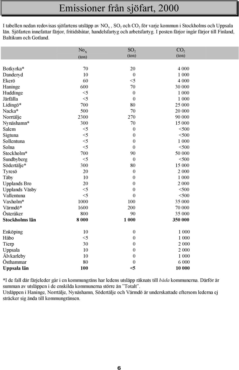 No x SO 2 CO 2 Botkyrka* 70 20 4 000 Danderyd 10 0 1 000 Ekerö 60 <5 4 000 Haninge 600 70 30 000 Huddinge <5 0 1 000 Järfälla <5 0 1 000 Lidingö* 700 80 25 000 Nacka* 500 70 20 000 Norrtälje 2300 270